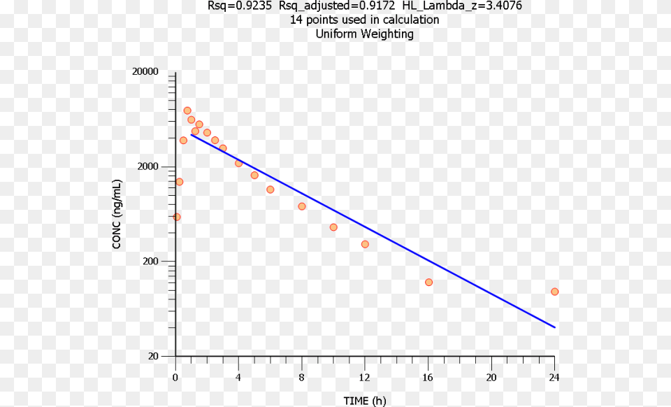 Estimation Of Half Life Diagram, Chart, Plot, Scatter Plot Free Png Download