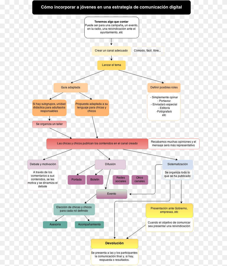 Estrategia De Comunicacion Digital, Text Free Png Download