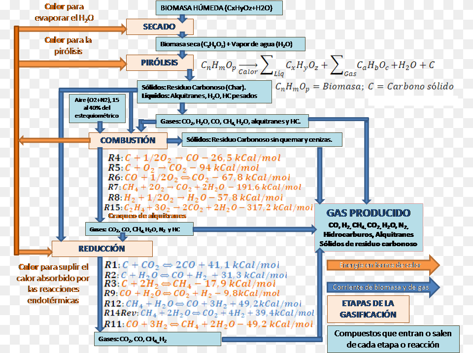 Etapas Del Proceso De Gasificacin Etapas Del Proceso De Gasificacin De Biomasa, Scoreboard, Text Free Png