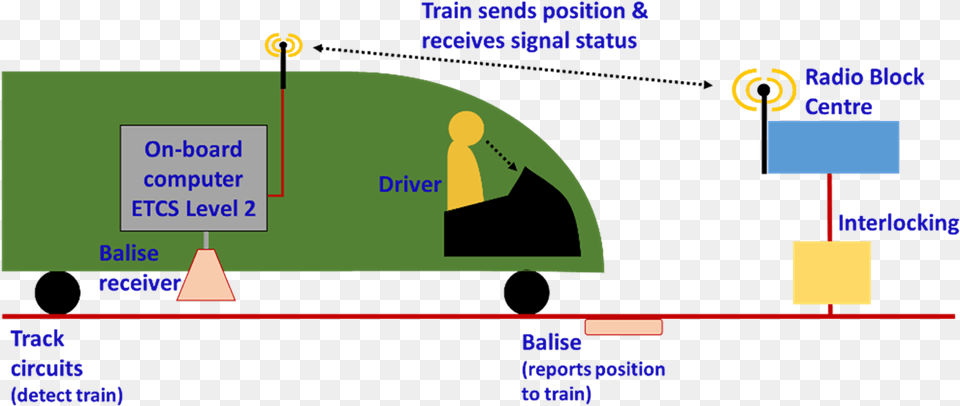 Etcs Level 2 Moving Block Free Png