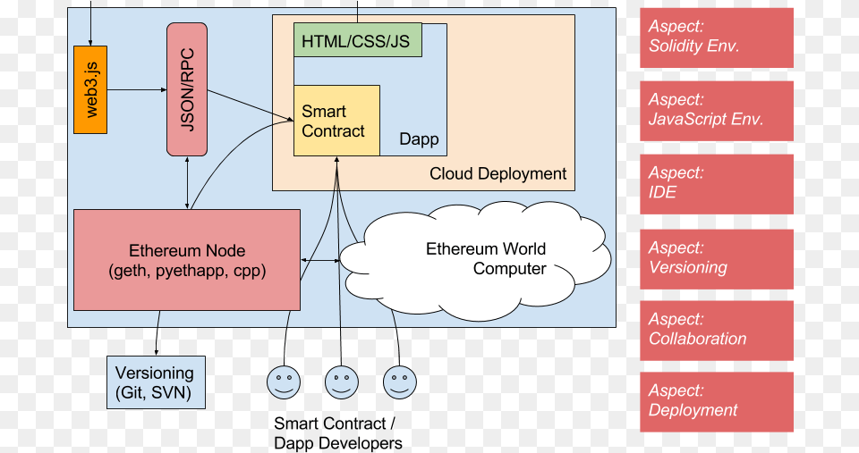 Ethereum Docs Intro Blockchain Based Auction Dapp Architecture, Diagram, Uml Diagram Free Png