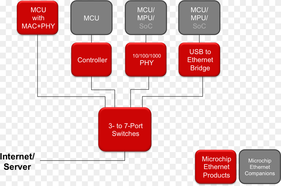 Ethernet Products Overview Diagram, Text Png