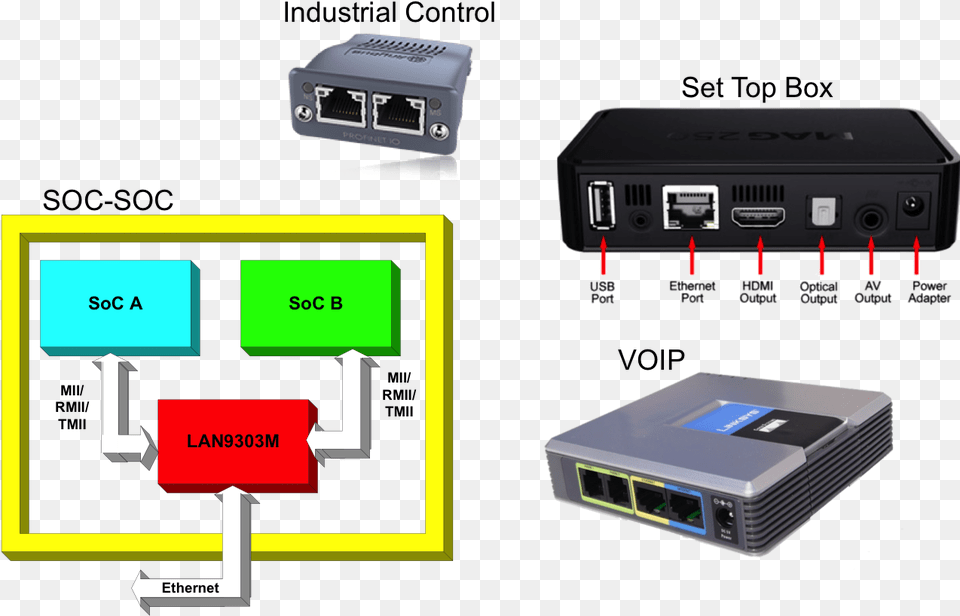 Ethernet Products Switches Indirect Applications Electronics, Hardware, Router, Modem, Computer Hardware Free Transparent Png