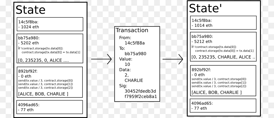 Ethertransition Ethereum State Machine, Text, Diagram, Uml Diagram Free Transparent Png