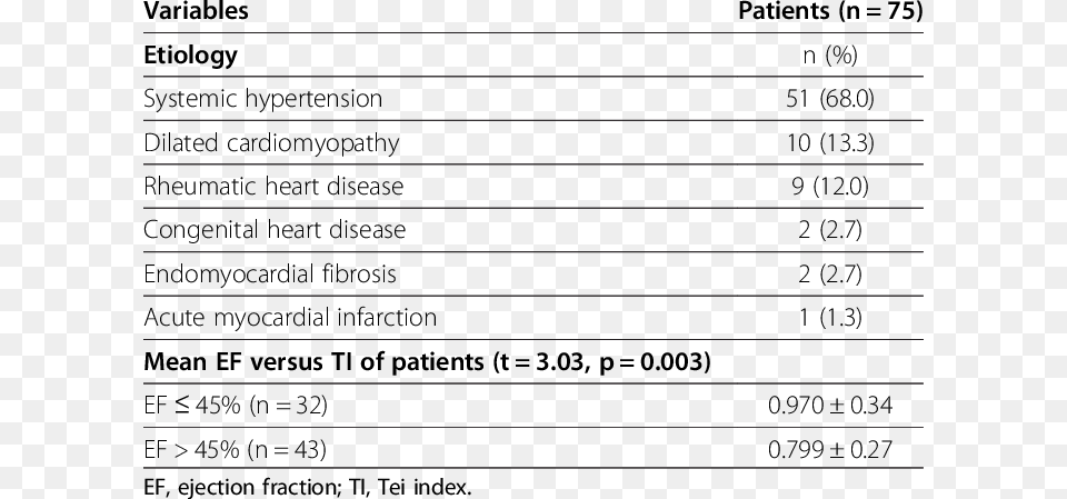 Etiology And Ejection Fraction Of Patients With Heart Heart Failure Etiology, Text, Page, Menu Free Png Download