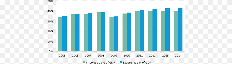 Eu 28 Imports And Exports As A Percentage Of Gdp By Energy, Bar Chart, Chart Free Transparent Png