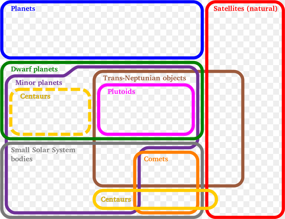 Euler Diagram Of Solar System Free Png Download