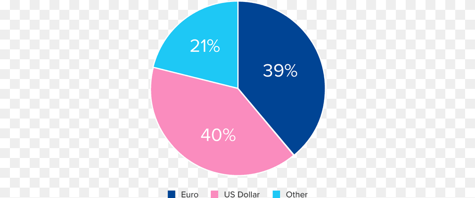 Europa Euro At 20 The Euro In Numbers Circle, Chart, Disk, Pie Chart Free Png