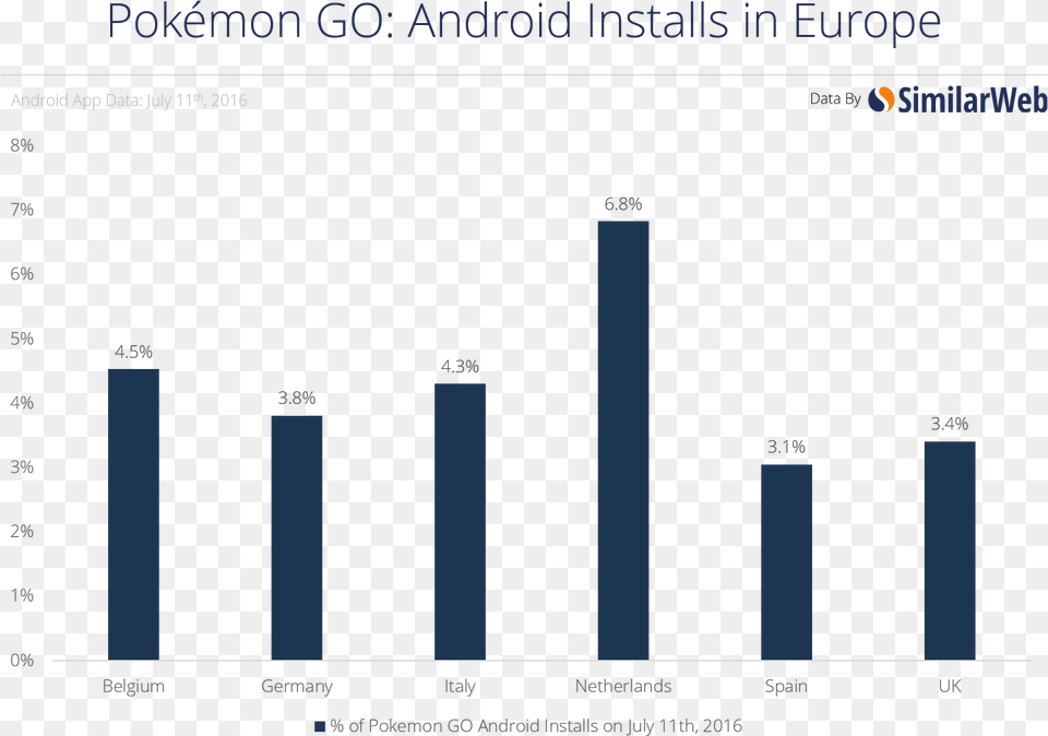 Europe July Pokemon Go User Base By Country, Bar Chart, Chart Free Transparent Png