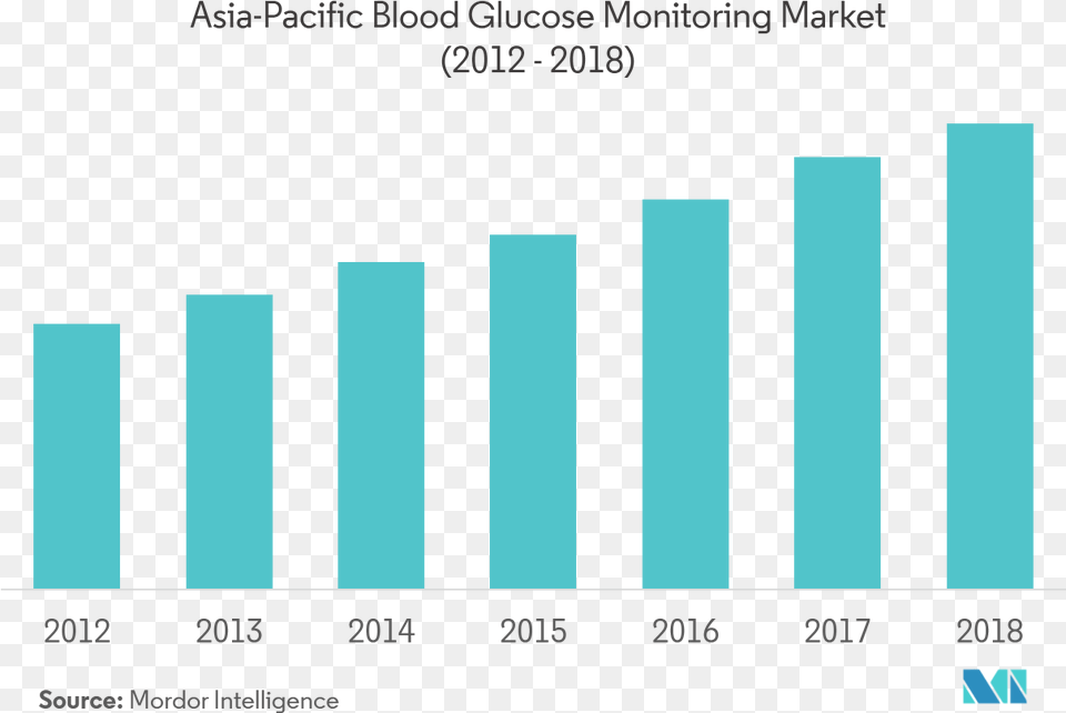 Europe Protein Market, Bar Chart, Chart Png