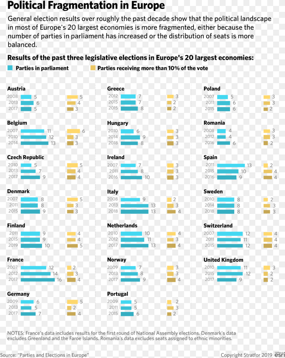 European Countries Are The Most Politically Fragmented, Scoreboard, Text, Electronics, Hardware Free Png
