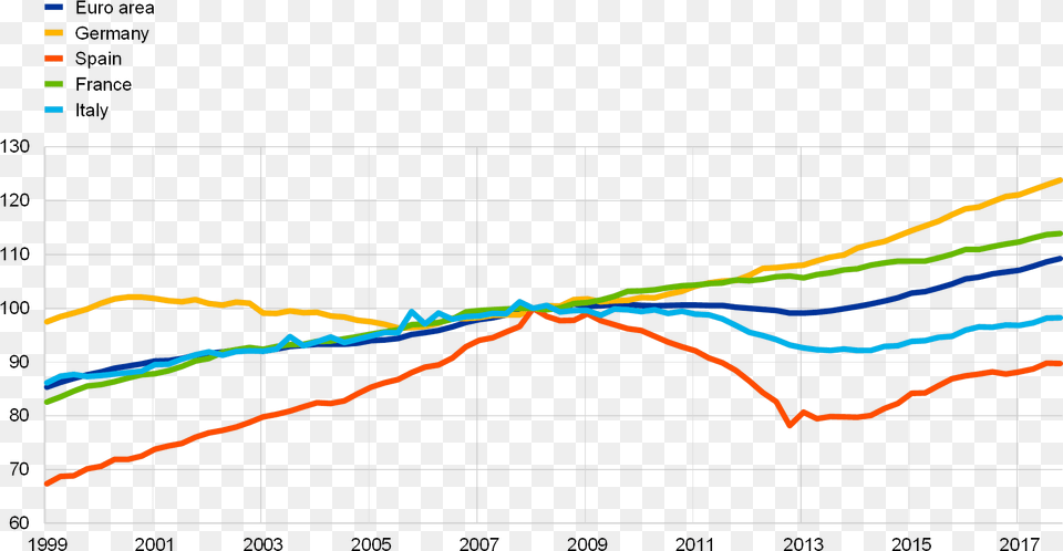 Eurostat And Ecb Calculations Plot, Chart, Line Chart Free Png Download