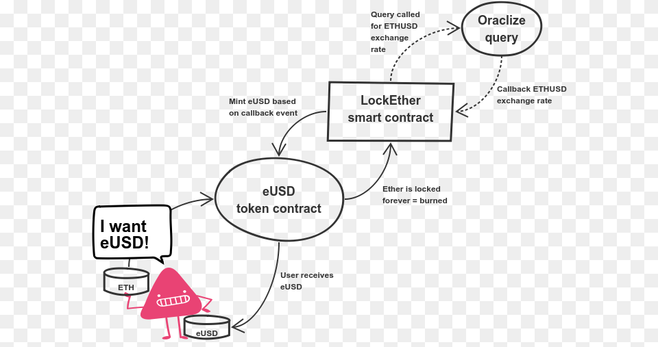 Eusd Issuance Diagram Free Transparent Png