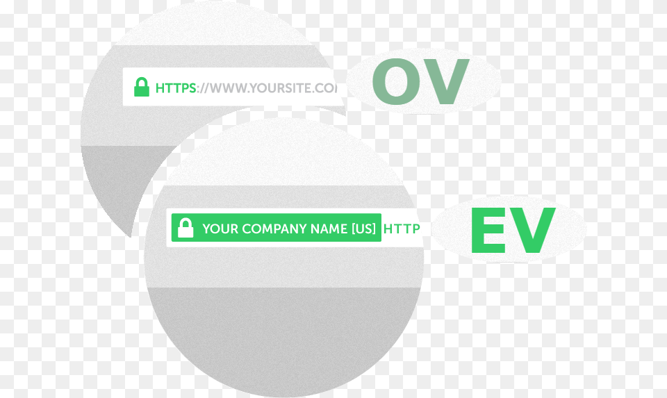 Ev Certificates Provide Exclusive Website Indicators Ov Certificates, Sphere Png