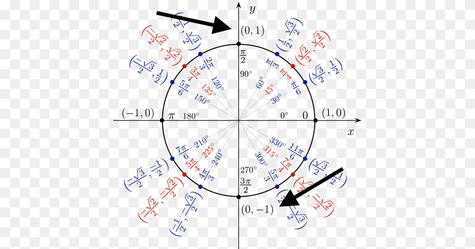 Evaluating An Inverse Function By Sketching A Unit Circle Unit Circle Chart, Nature, Outdoors, Text Png