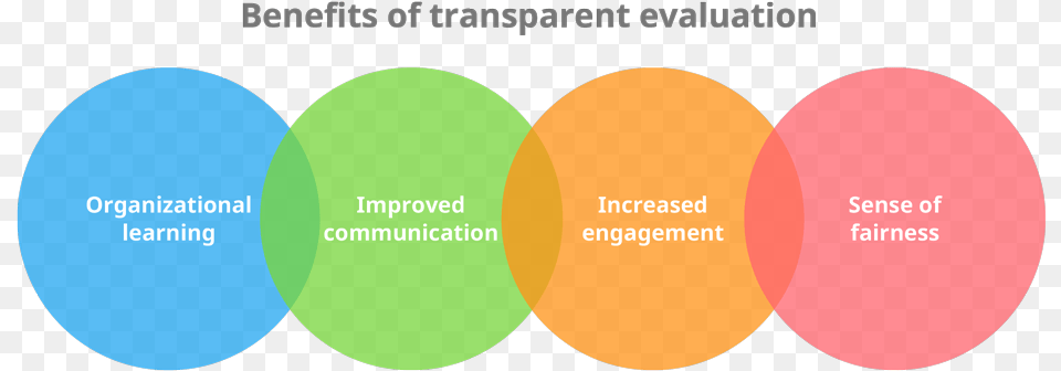 Evaluation Should Be Diagram Free Transparent Png