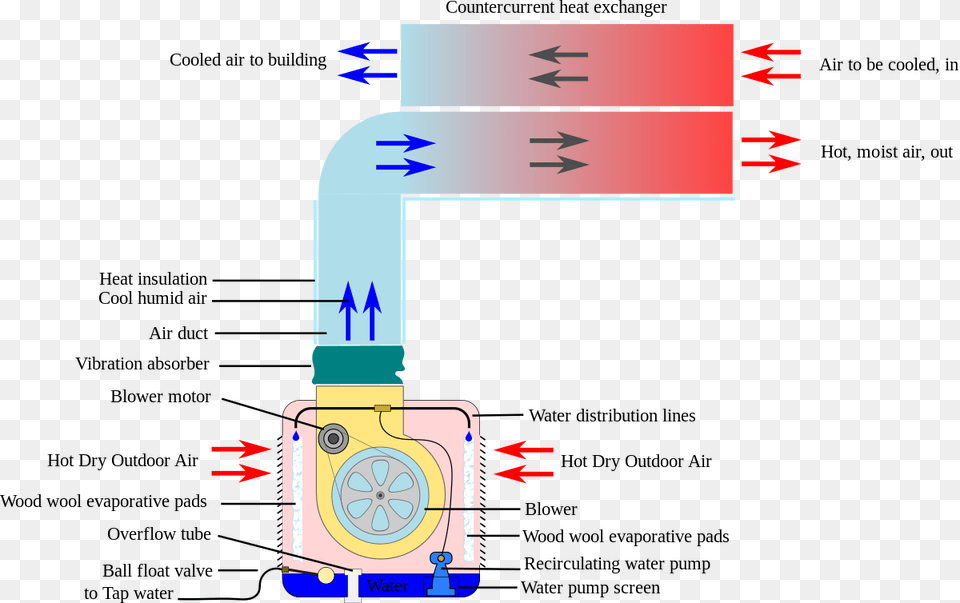 Evaporative Cooler Air Exchange Evaporative Cooling For Electric Motors Free Png