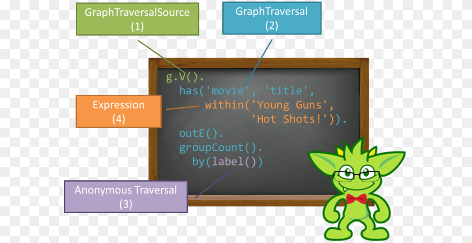 Even Those Just Starting With Gremlin Will Immediately Gephi, Blackboard Free Png