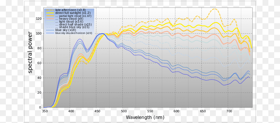 Evening Sun Spectrum, Chart, Plot Png