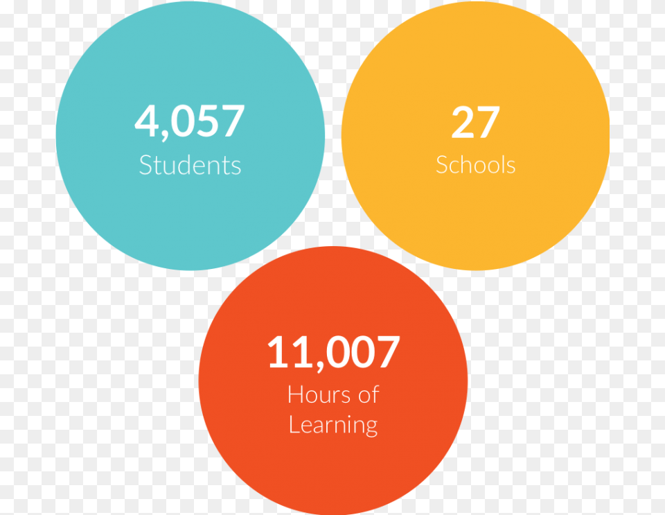 Everfi Stemscholars Program Reach Circle, Sphere, Logo Png