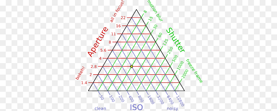 Every Single Point Within This Triangle Constitutes Use Exposure Triangle, Chart, Plot, Blackboard, Light Free Transparent Png