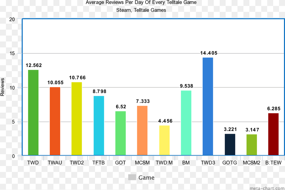 Every Telltale Game Statistical Graphics, Bar Chart, Chart Png