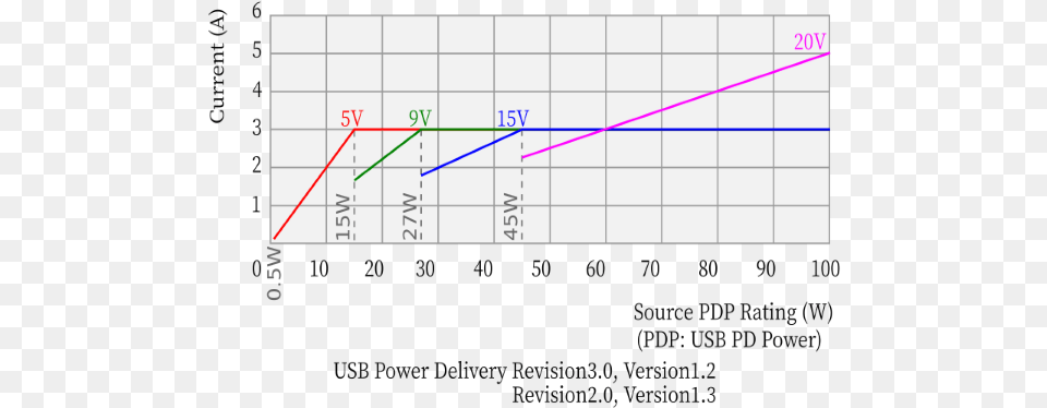 Everything You Need To Know About Fast Charging Your Iphone Power Delivery Versions, Chart, Plot, Text Free Transparent Png