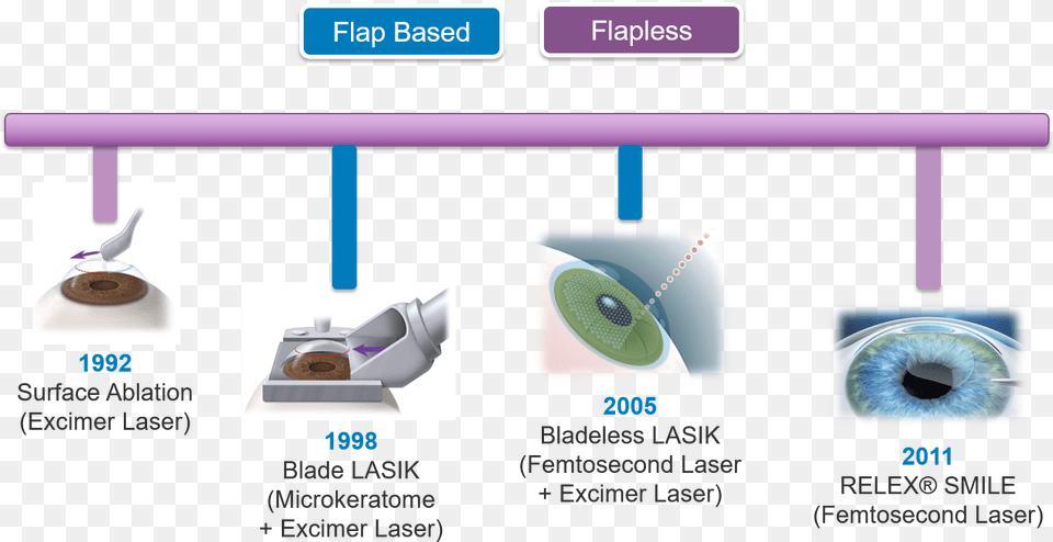 Evolution Of Lasik Types Of Lasik Surgery, Ct Scan Free Png