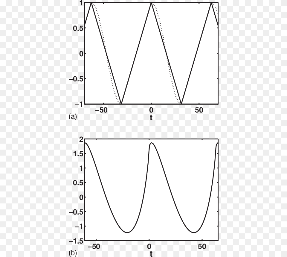 Evolution Of Nonsinusoidal Functions Ht Diagram, Chart, Plot, Measurements Free Png Download