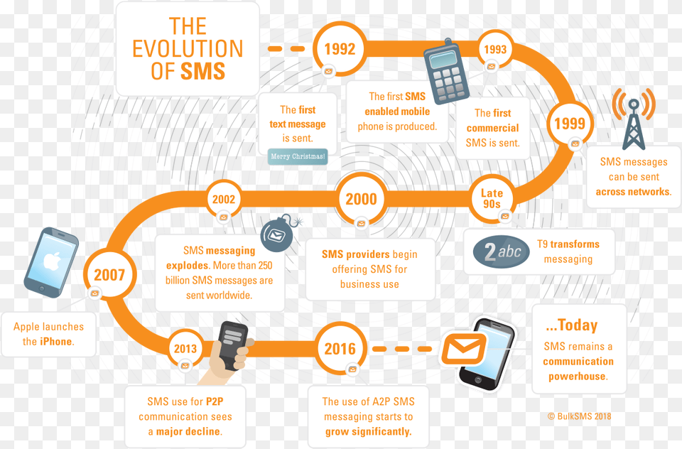 Evolution Of Sms Illustration, Network Png Image