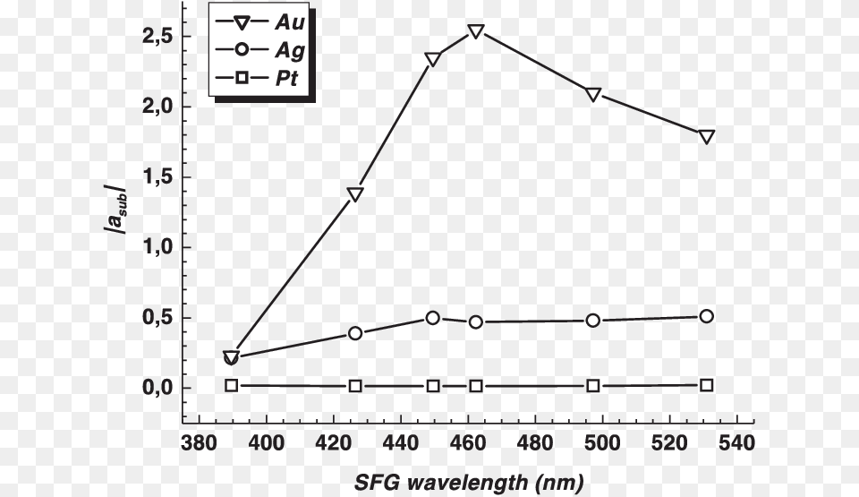 Evolution Of Substrate Metal Second Order Susceptibility Plot, Chart Png