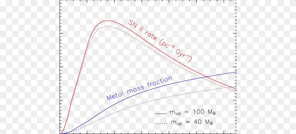 Evolution Of Type Ii Sn Rate And Metallicity Blue Diagram, Chart, Plot, Text, Measurements Png Image