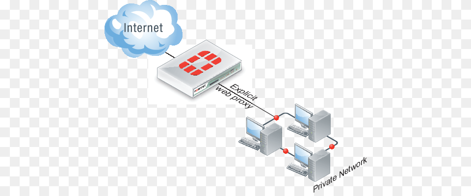 Example Explicit Web Proxy Topology Riverbed Deployment Best Practices Fortigate, Computer Hardware, Electronics, Hardware, First Aid Png Image