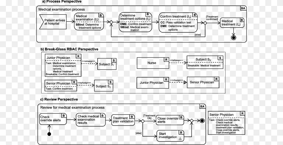 Example For Process Related Break Glass Rbac Models Diagram, Uml Diagram Free Png Download