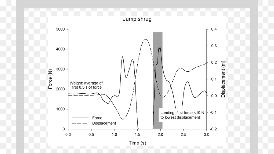 Example Jump Shrug Force Time And Displacement Time Displacement, Chart, Plot Free Png Download