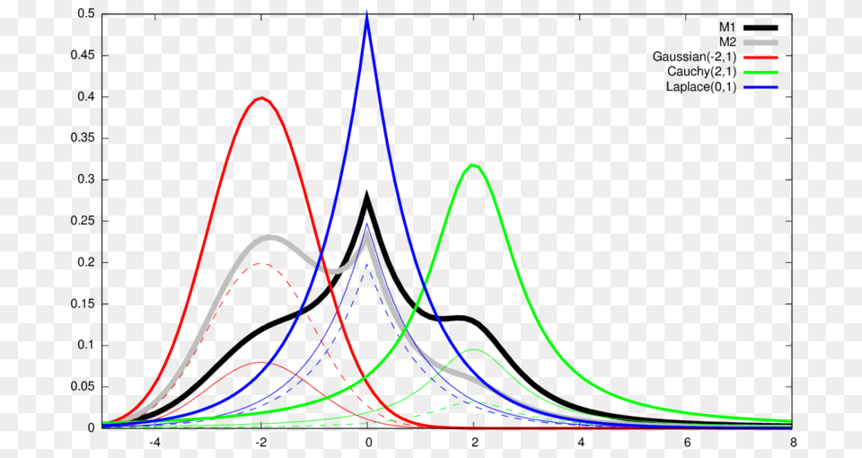 Example Of A Mixture Family Of Order D, Chart, Plot Png Image
