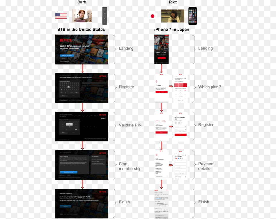 Example Of Different Sign Up Processes On 2 Different Netflix Sales Funnel, Person, Text, Advertisement Free Png