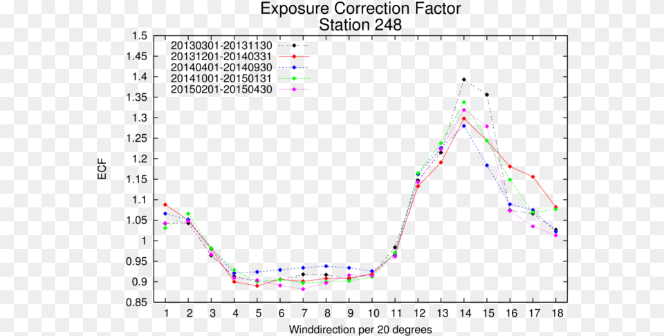 Example Of Ecf Analyses At Wijdenes Wijdenes, Smoke Pipe, Chart, Line Chart Png