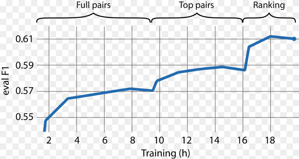 Example Of Neuralcoref Evaluation Metric During Training Diagram Png Image