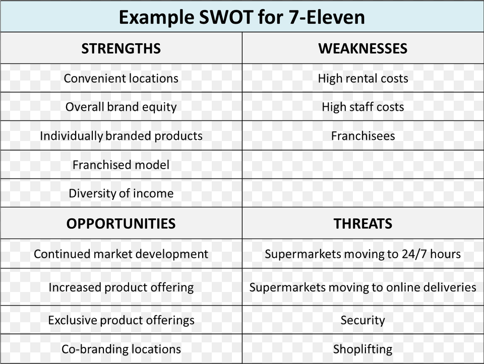 Example Swot For 7 Eleven Swot Analysis Of Supermarket, Page, Text Png Image