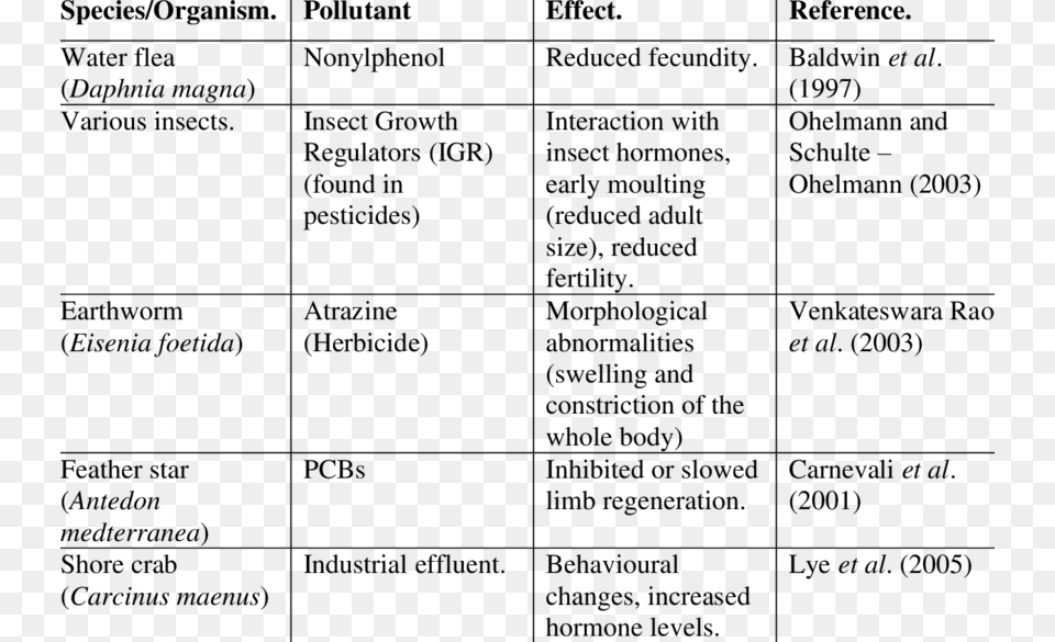 Examples Of Effects Of Edcs On Invertebrates Invertebrate, Menu, Text Free Transparent Png