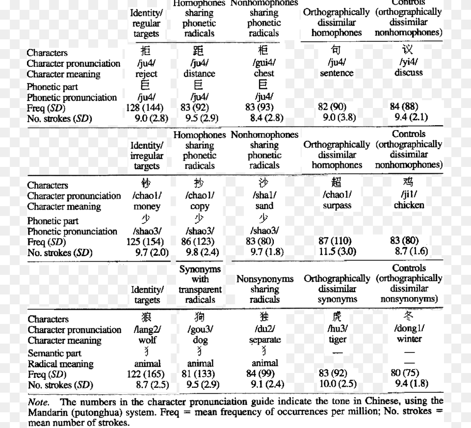 Examples Of Experimental Materials And Major Characteristics Document, Game Free Transparent Png