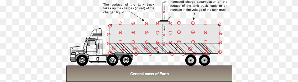 Examples Of Objects At Ground Potential Could Be Operators Rtr Pipe Loading, Trailer Truck, Transportation, Truck, Vehicle Free Png