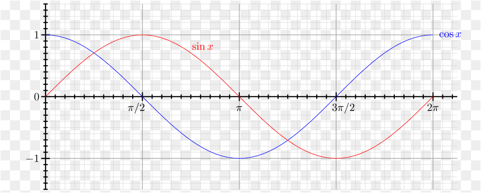 Except That The Graph Shows The Unit Circle In A Different Plot, Chart Free Transparent Png