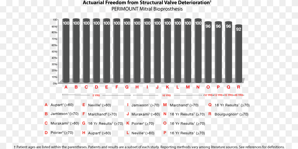 Exceptional Long Term Durability Perimount Magna Mitral Valve Size Chart, Scoreboard, Plot Png Image