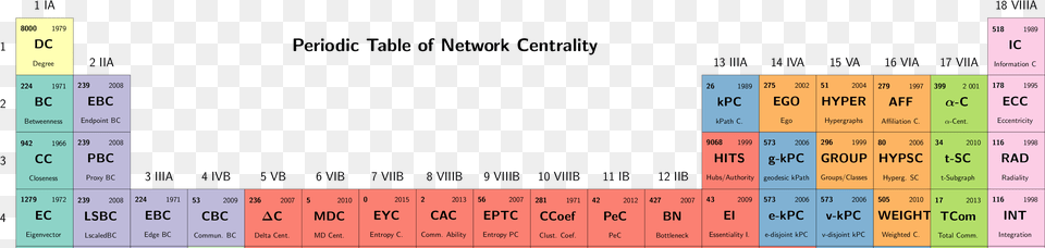 Excerpt Of Periodic Table Of Network Centrality John Wayne Airport, Chart, Text Png