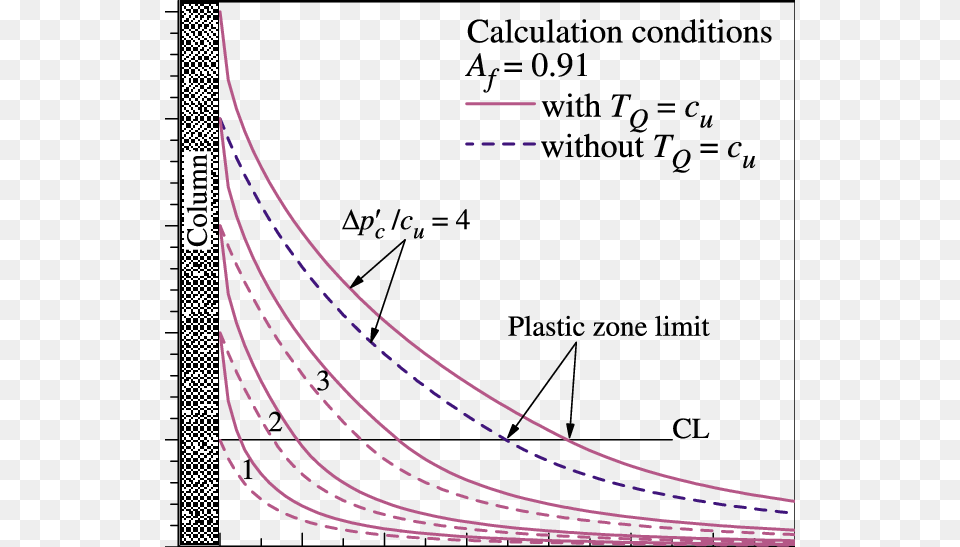 Excess Pore Pressure During Shearing Expanding Of The Llama Del Rey, Chart, Plot, Text Png