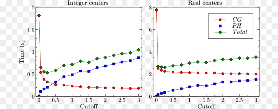 Execution Time Of The Circle Growing Algorithm For Integer Plot, Chart Png Image