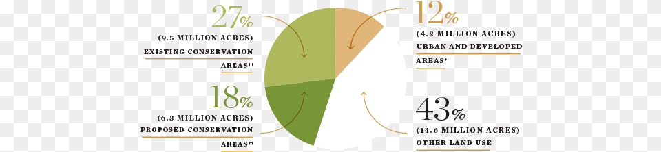 Existing Conservation Areas 27 Acre, Chart, Pie Chart Free Png