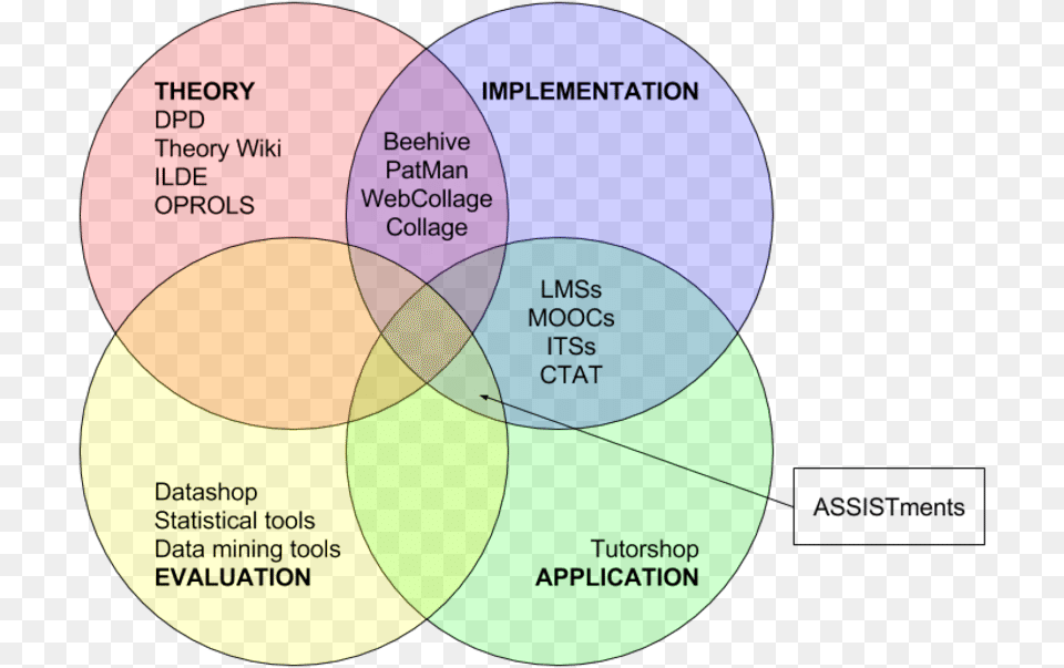 Existing Systems That Support The Four Aspects Of The Cognitive Tutor, Diagram, Venn Diagram, Can, Tin Png Image